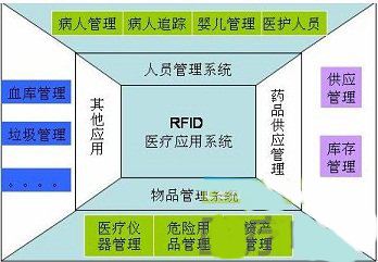 RFID技術(shù)在醫(yī)療管理中的關(guān)鍵作用與軟件開發(fā)支撐