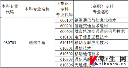 2022年新疆統(tǒng)招專升本通信工程專業(yè)對應(yīng)的專科專業(yè)有哪些？